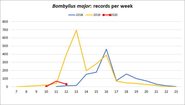 Graph of records per week for the last three years